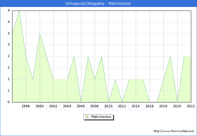 Numero de Matrimonios en el municipio de Ochagava/Otsagabia desde 1996 hasta el 2022 