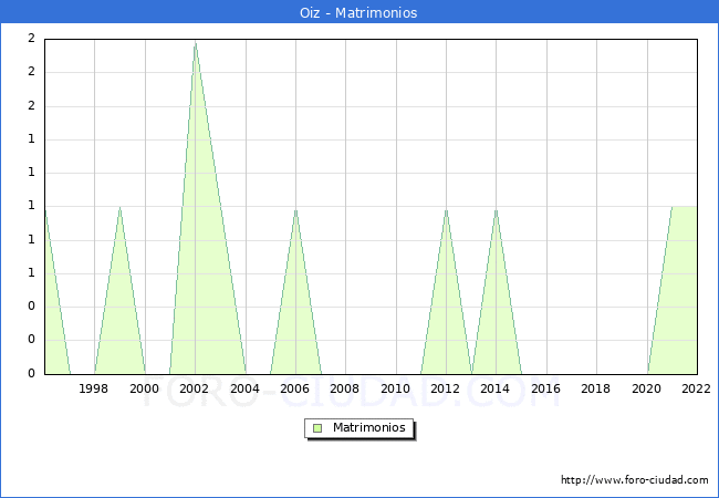 Numero de Matrimonios en el municipio de Oiz desde 1996 hasta el 2022 