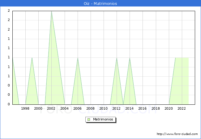 Numero de Matrimonios en el municipio de Oiz desde 1996 hasta el 2023 