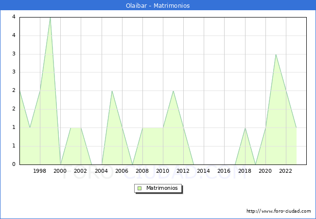 Numero de Matrimonios en el municipio de Olaibar desde 1996 hasta el 2023 