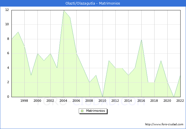Numero de Matrimonios en el municipio de Olazti/Olazaguta desde 1996 hasta el 2022 
