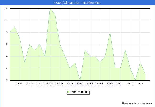 Numero de Matrimonios en el municipio de Olazti/Olazagut�a desde 1996 hasta el 2023 