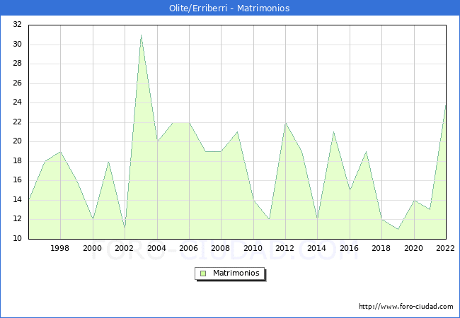 Numero de Matrimonios en el municipio de Olite/Erriberri desde 1996 hasta el 2022 