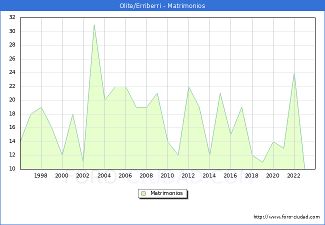 Numero de Matrimonios en el municipio de Olite/Erriberri desde 1996 hasta el 2023 