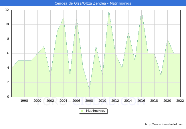 Numero de Matrimonios en el municipio de Cendea de Olza/Oltza Zendea desde 1996 hasta el 2022 