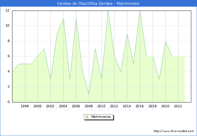 Numero de Matrimonios en el municipio de Cendea de Olza/Oltza Zendea desde 1996 hasta el 2023 