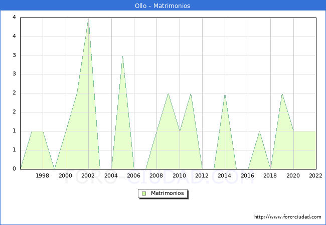 Numero de Matrimonios en el municipio de Ollo desde 1996 hasta el 2022 
