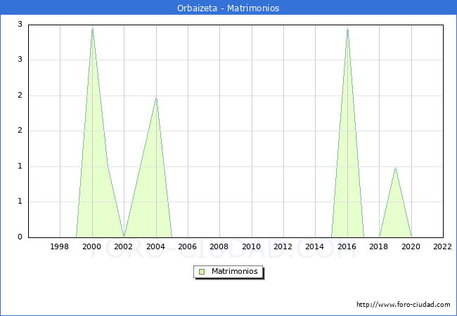 Numero de Matrimonios en el municipio de Orbaizeta desde 1996 hasta el 2022 