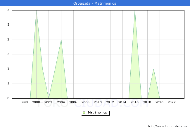 Numero de Matrimonios en el municipio de Orbaizeta desde 1996 hasta el 2023 