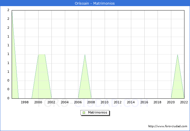 Numero de Matrimonios en el municipio de Orsoain desde 1996 hasta el 2022 