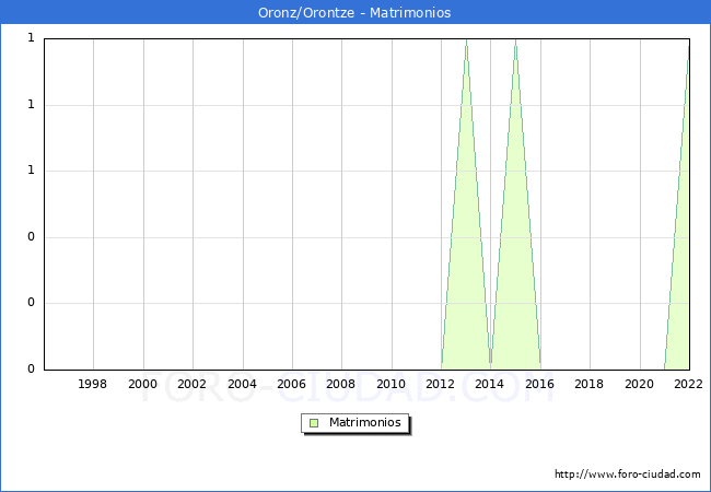 Numero de Matrimonios en el municipio de Oronz/Orontze desde 1996 hasta el 2022 