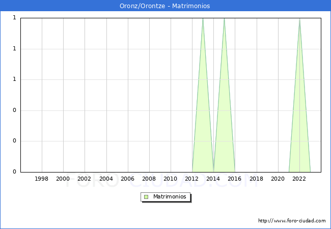 Numero de Matrimonios en el municipio de Oronz/Orontze desde 1996 hasta el 2023 