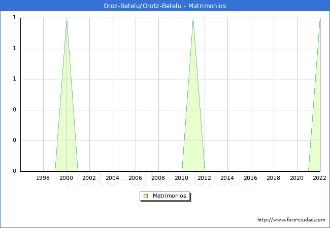 Numero de Matrimonios en el municipio de Oroz-Betelu/Orotz-Betelu desde 1996 hasta el 2022 
