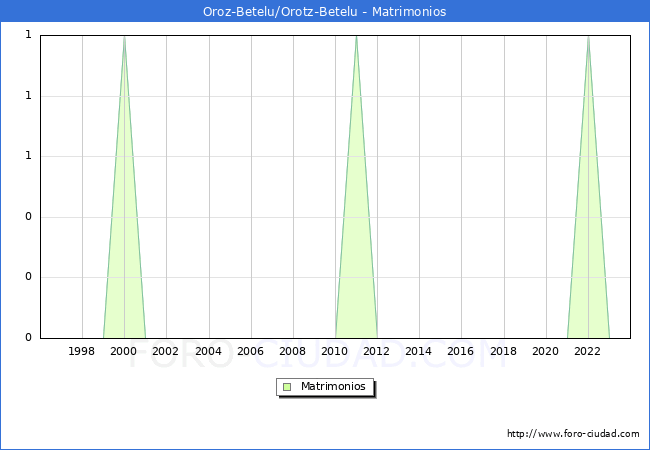 Numero de Matrimonios en el municipio de Oroz-Betelu/Orotz-Betelu desde 1996 hasta el 2023 