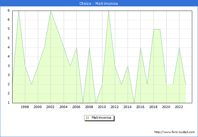 Numero de Matrimonios en el municipio de Oteiza desde 1996 hasta el 2023 