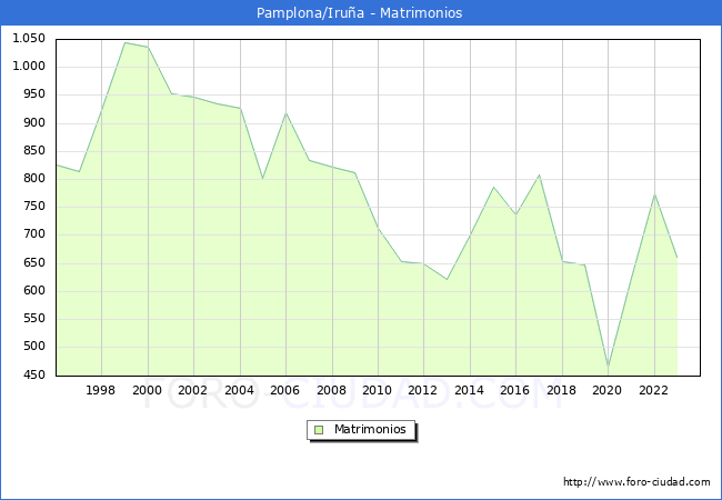 Numero de Matrimonios en el municipio de Pamplona/Irua desde 1996 hasta el 2023 