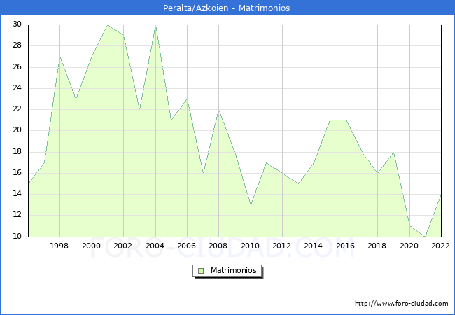 Numero de Matrimonios en el municipio de Peralta/Azkoien desde 1996 hasta el 2022 