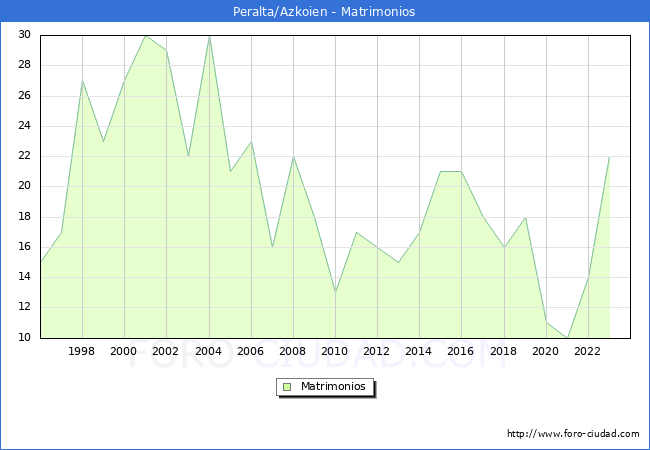 Numero de Matrimonios en el municipio de Peralta/Azkoien desde 1996 hasta el 2023 
