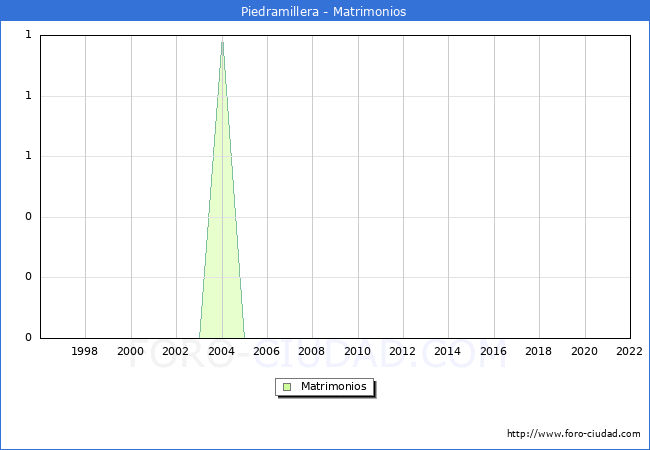 Numero de Matrimonios en el municipio de Piedramillera desde 1996 hasta el 2022 