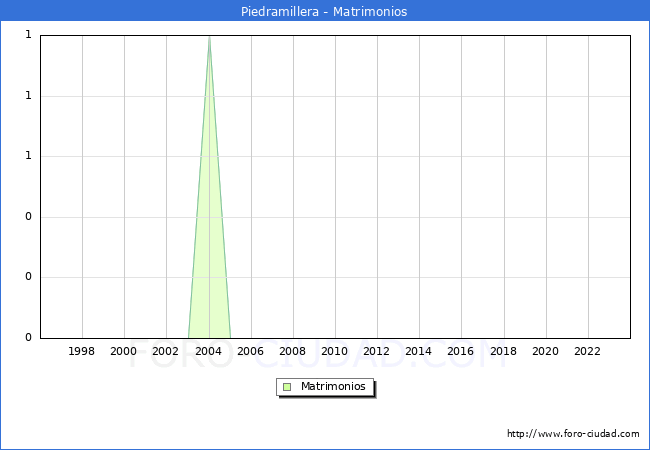 Numero de Matrimonios en el municipio de Piedramillera desde 1996 hasta el 2023 
