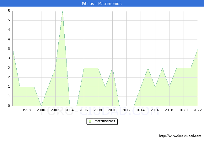 Numero de Matrimonios en el municipio de Pitillas desde 1996 hasta el 2022 