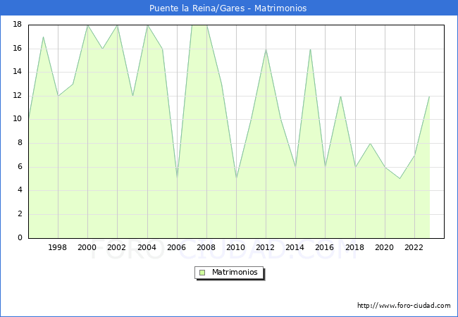 Numero de Matrimonios en el municipio de Puente la Reina/Gares desde 1996 hasta el 2023 