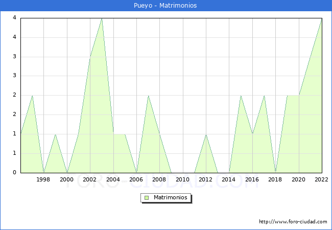 Numero de Matrimonios en el municipio de Pueyo desde 1996 hasta el 2022 