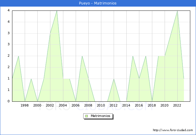 Numero de Matrimonios en el municipio de Pueyo desde 1996 hasta el 2023 