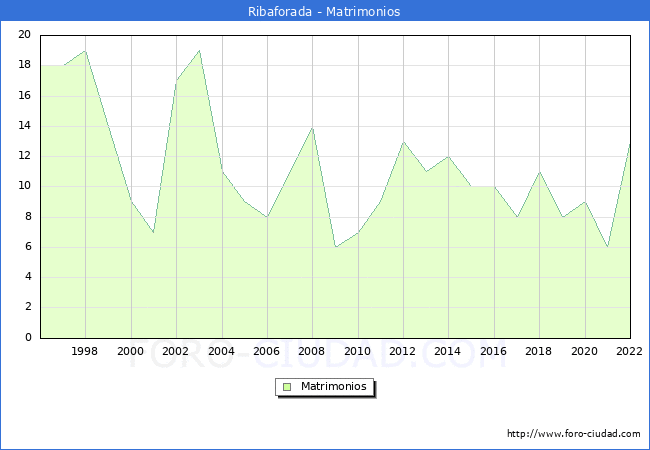 Numero de Matrimonios en el municipio de Ribaforada desde 1996 hasta el 2022 