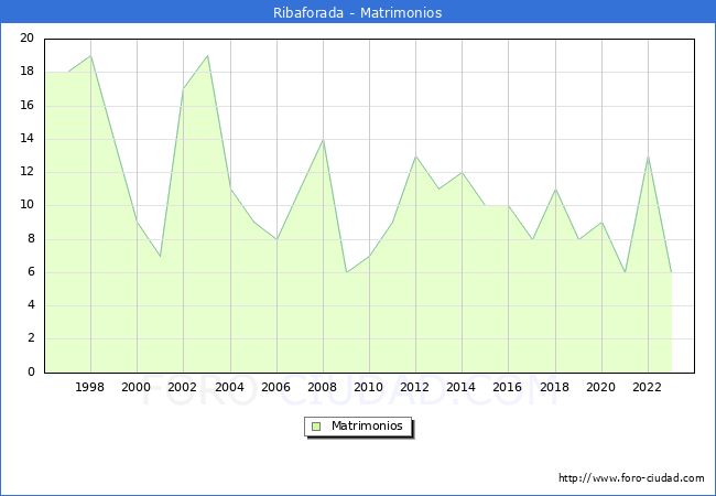 Numero de Matrimonios en el municipio de Ribaforada desde 1996 hasta el 2023 