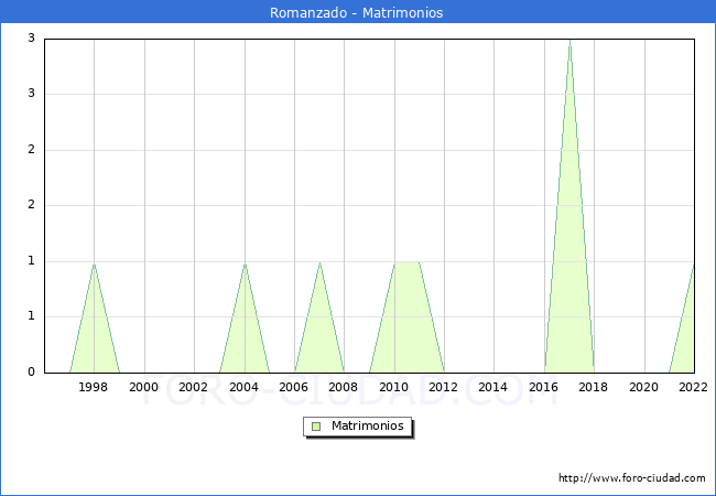 Numero de Matrimonios en el municipio de Romanzado desde 1996 hasta el 2022 
