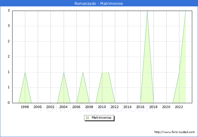 Numero de Matrimonios en el municipio de Romanzado desde 1996 hasta el 2023 