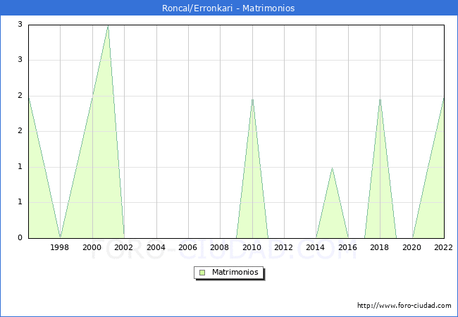 Numero de Matrimonios en el municipio de Roncal/Erronkari desde 1996 hasta el 2022 