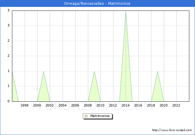 Numero de Matrimonios en el municipio de Orreaga/Roncesvalles desde 1996 hasta el 2023 