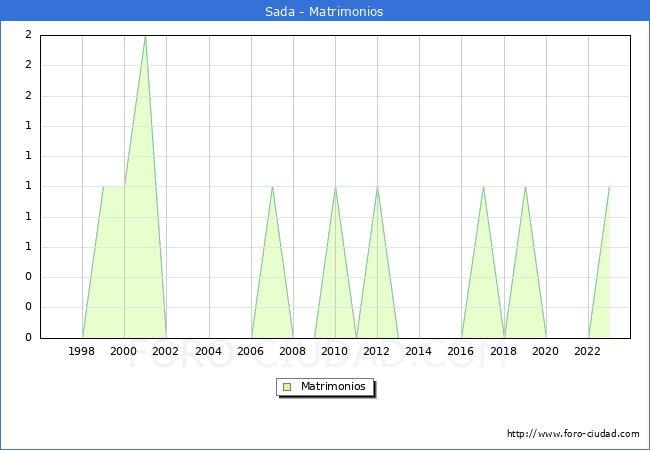 Numero de Matrimonios en el municipio de Sada desde 1996 hasta el 2023 