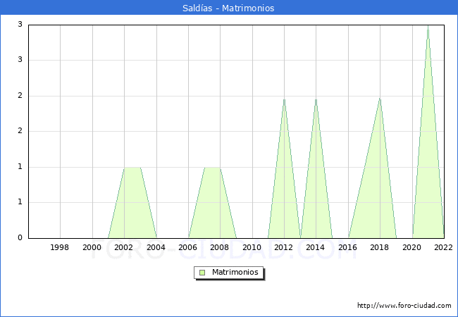 Numero de Matrimonios en el municipio de Saldas desde 1996 hasta el 2022 