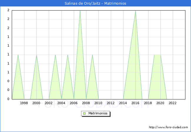 Numero de Matrimonios en el municipio de Salinas de Oro/Jaitz desde 1996 hasta el 2023 