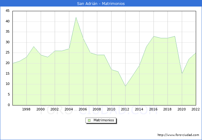 Numero de Matrimonios en el municipio de San Adrin desde 1996 hasta el 2022 