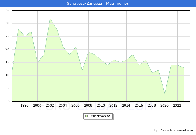 Numero de Matrimonios en el municipio de Sang�esa/Zangoza desde 1996 hasta el 2023 