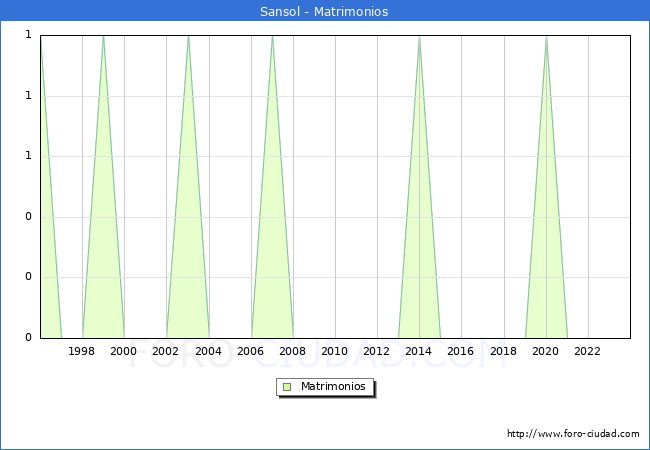 Numero de Matrimonios en el municipio de Sansol desde 1996 hasta el 2023 