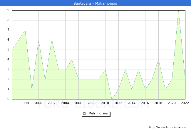 Numero de Matrimonios en el municipio de Santacara desde 1996 hasta el 2022 