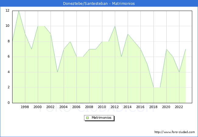 Numero de Matrimonios en el municipio de Doneztebe/Santesteban desde 1996 hasta el 2023 