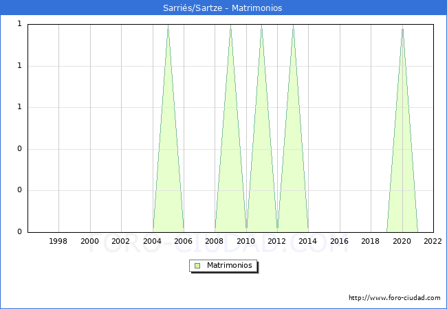 Numero de Matrimonios en el municipio de Sarris/Sartze desde 1996 hasta el 2022 