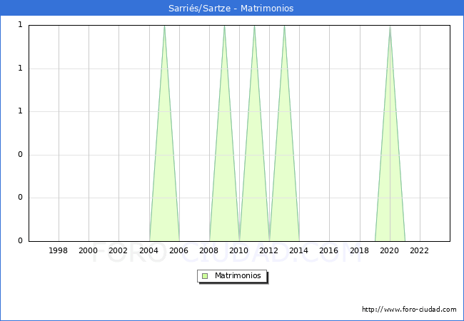 Numero de Matrimonios en el municipio de Sarris/Sartze desde 1996 hasta el 2023 