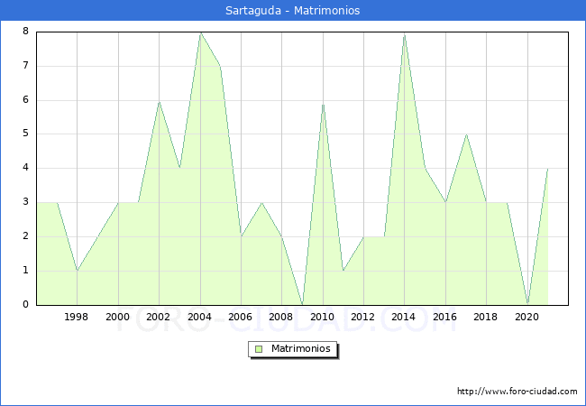 Numero de Matrimonios en el municipio de Sartaguda desde 1996 hasta el 2021 
