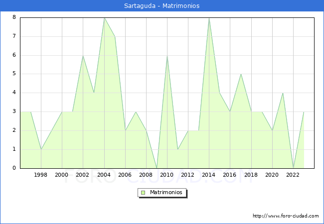 Numero de Matrimonios en el municipio de Sartaguda desde 1996 hasta el 2023 