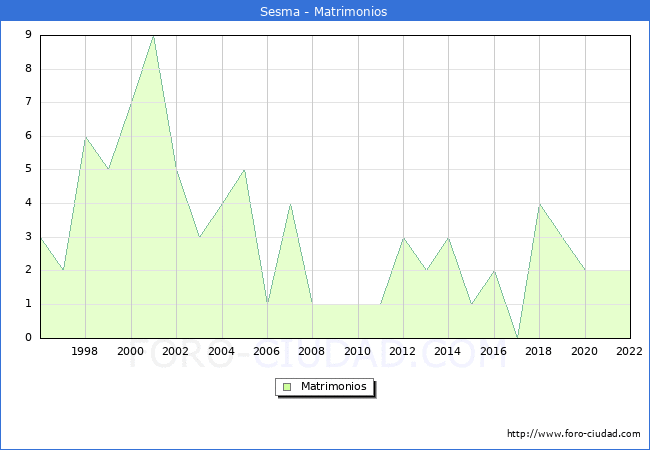 Numero de Matrimonios en el municipio de Sesma desde 1996 hasta el 2022 