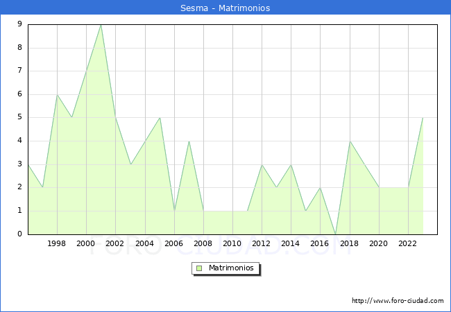 Numero de Matrimonios en el municipio de Sesma desde 1996 hasta el 2023 