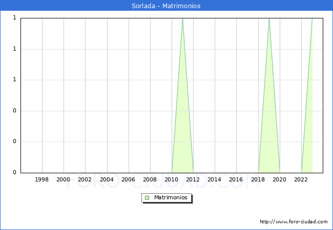 Numero de Matrimonios en el municipio de Sorlada desde 1996 hasta el 2023 