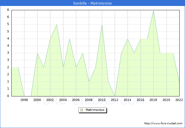 Numero de Matrimonios en el municipio de Sunbilla desde 1996 hasta el 2022 